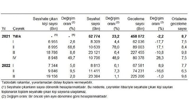Yurt içinde ikamet eden 19 milyon 156 bin kişi seyahate çıktı