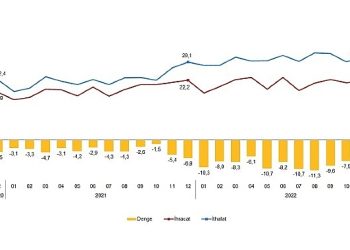 Aralık ayında genel ticaret sistemine göre ihracat %3,0, ithalat %12,2 arttı